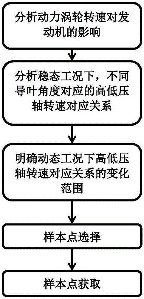 Gas turbine dynamic working condition database sample point selection method