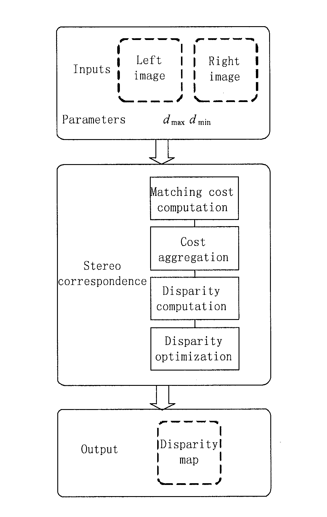 Method and system for stereo correspondence