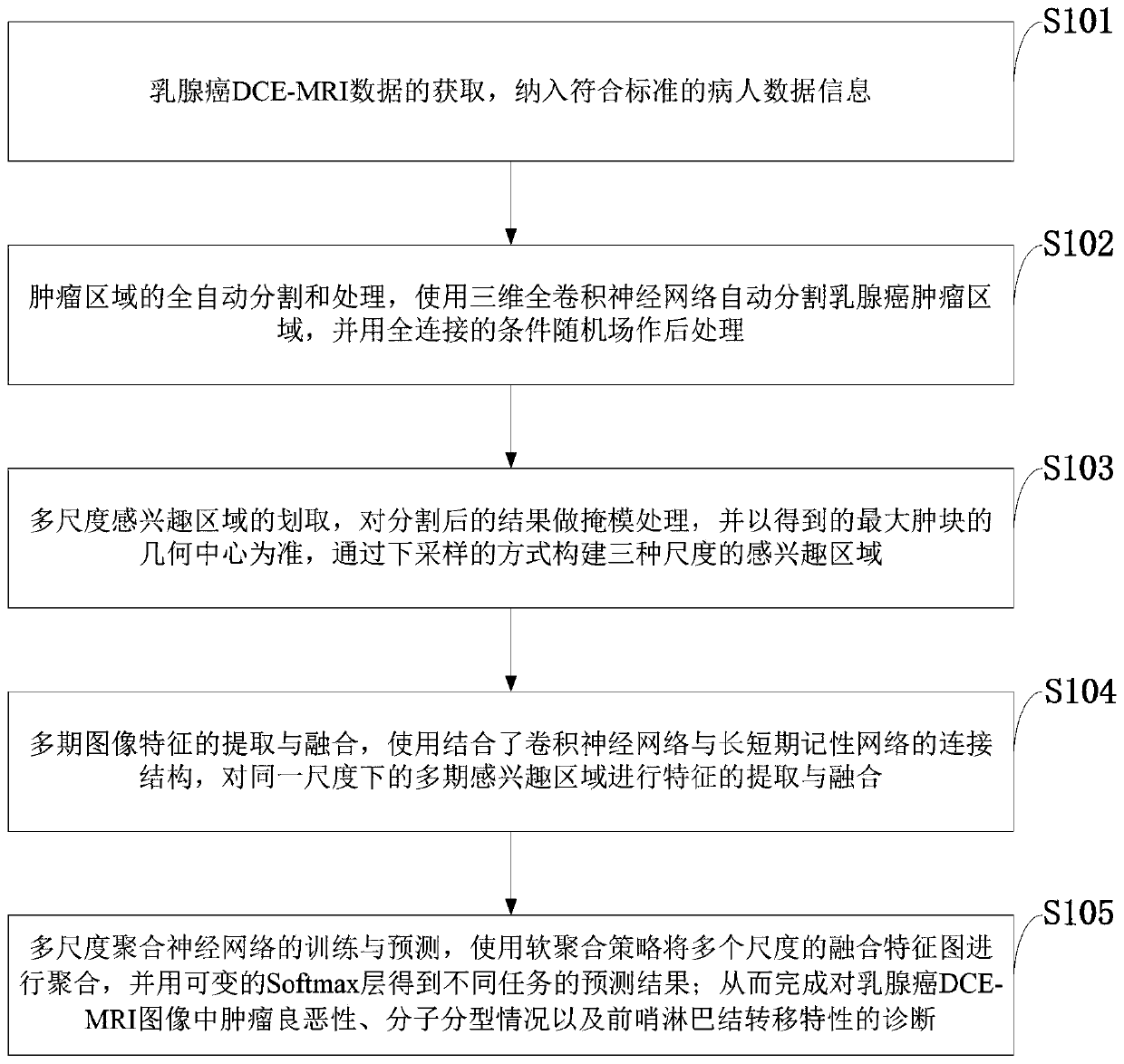 Dynamic enhanced magnetic resonance imaging processing method and system, storage medium and terminal