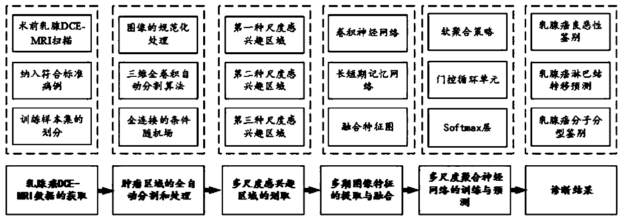 Dynamic enhanced magnetic resonance imaging processing method and system, storage medium and terminal