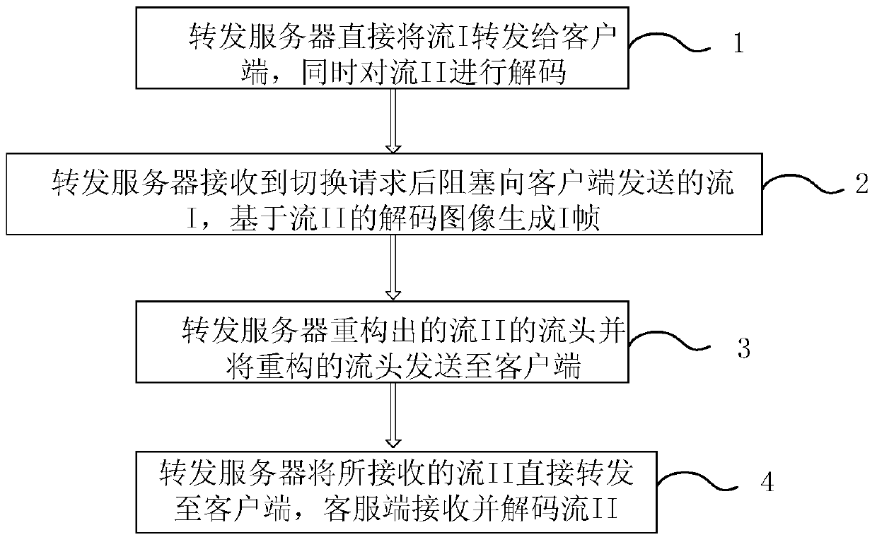 A kind of forwarding method, device and system of encoded video stream