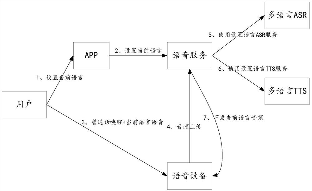 Multi-language configuration method and device, multi-voice interaction method and device and electronic equipment