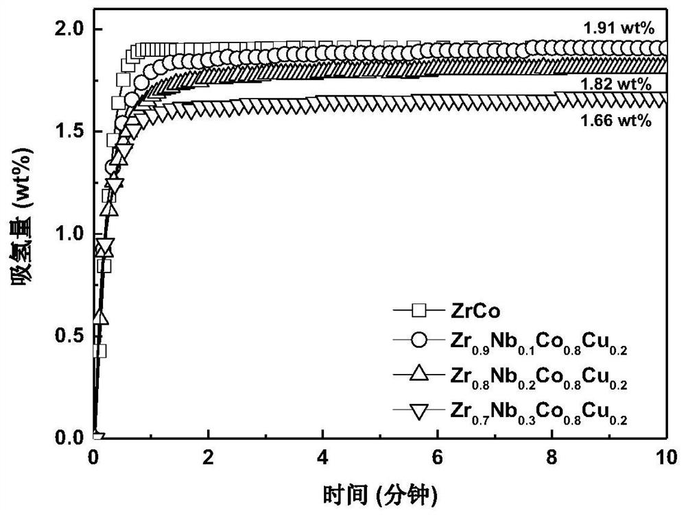 Zrco-based hydrogen isotope storage alloy with high cycle stability and orthorhombic crystal structure and its preparation and application