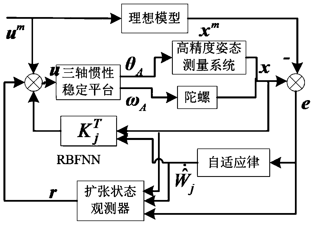 A Control Method of Three-axis Inertially Stabilized Platform Based on Model Reference Adaptive Neural Network