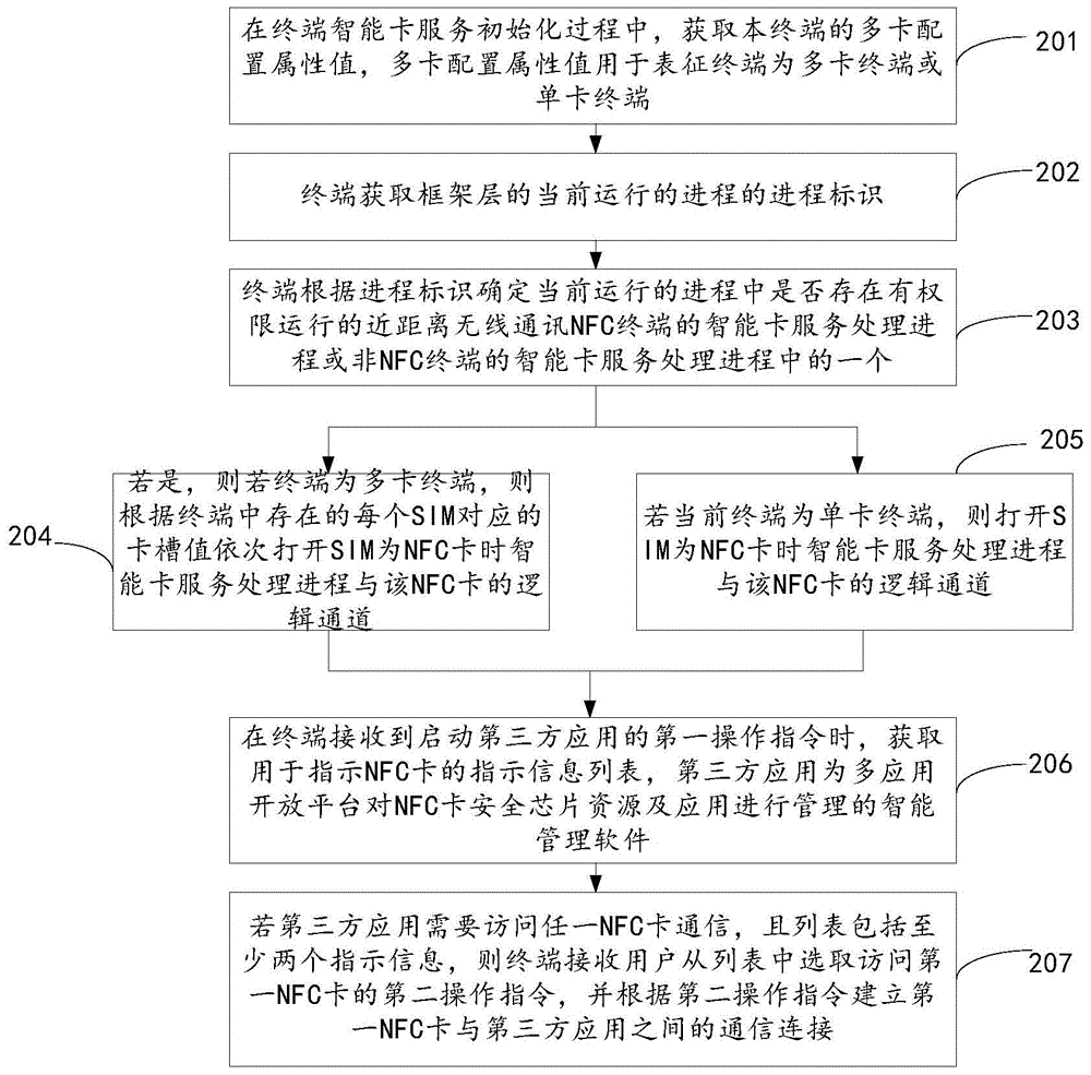 NFC card access method and terminal