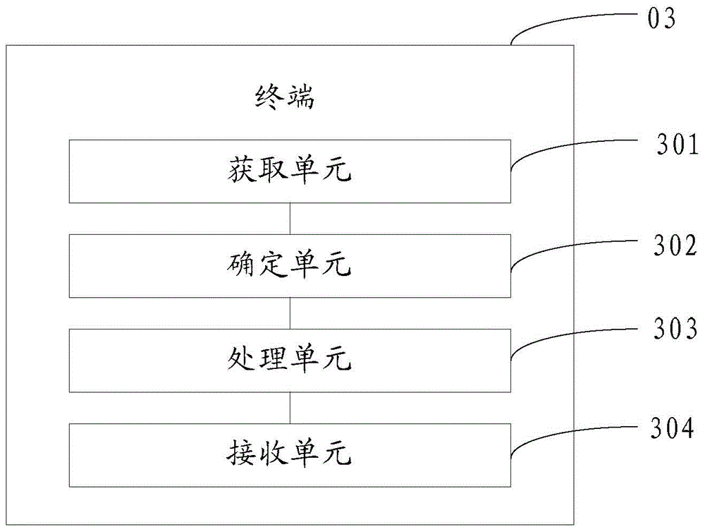 NFC card access method and terminal