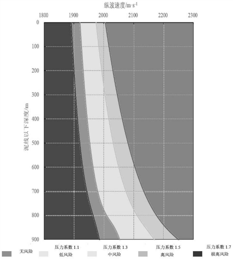 A shallow gas drilling risk determination method and device and a server