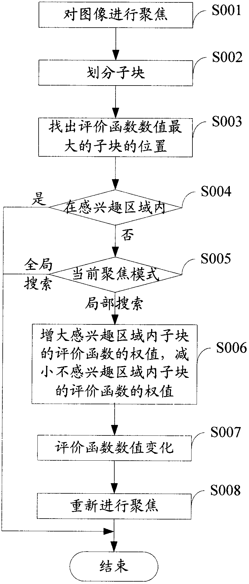 Method and apparatus for automatic focusing