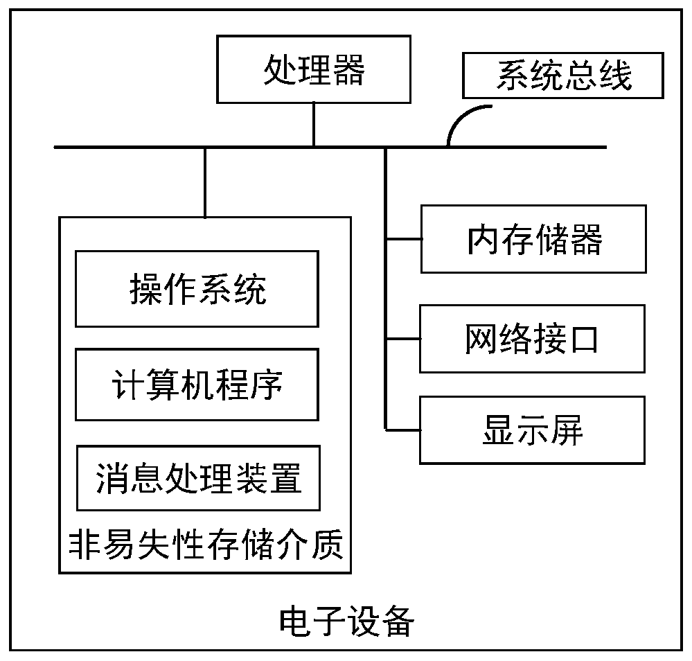 Message processing method and device, storage medium and electronic equipment