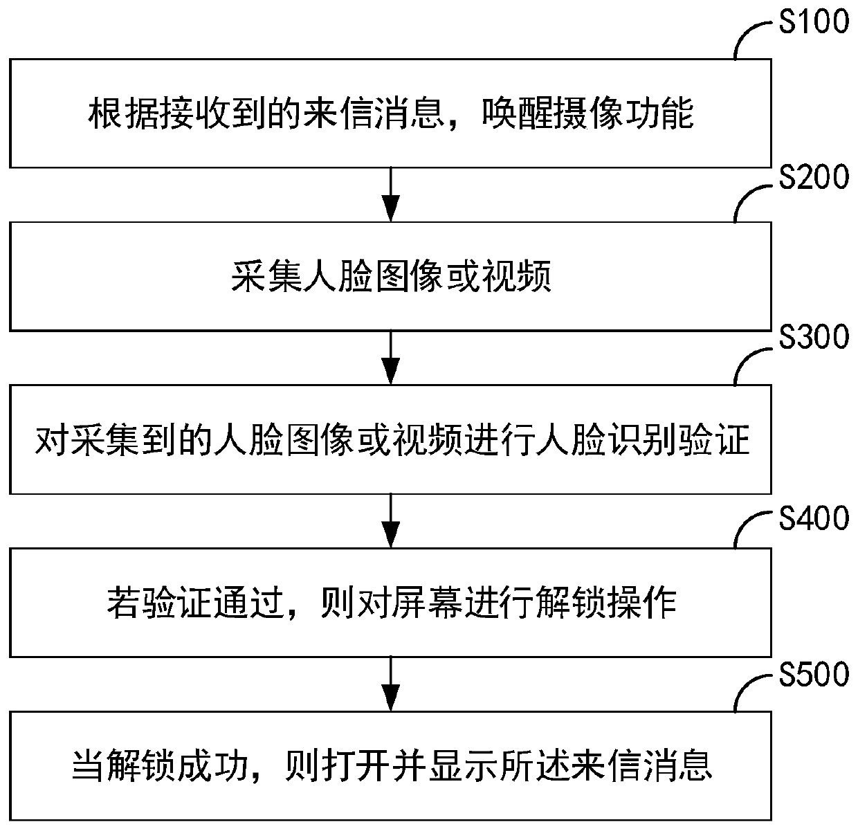 Message processing method and device, storage medium and electronic equipment