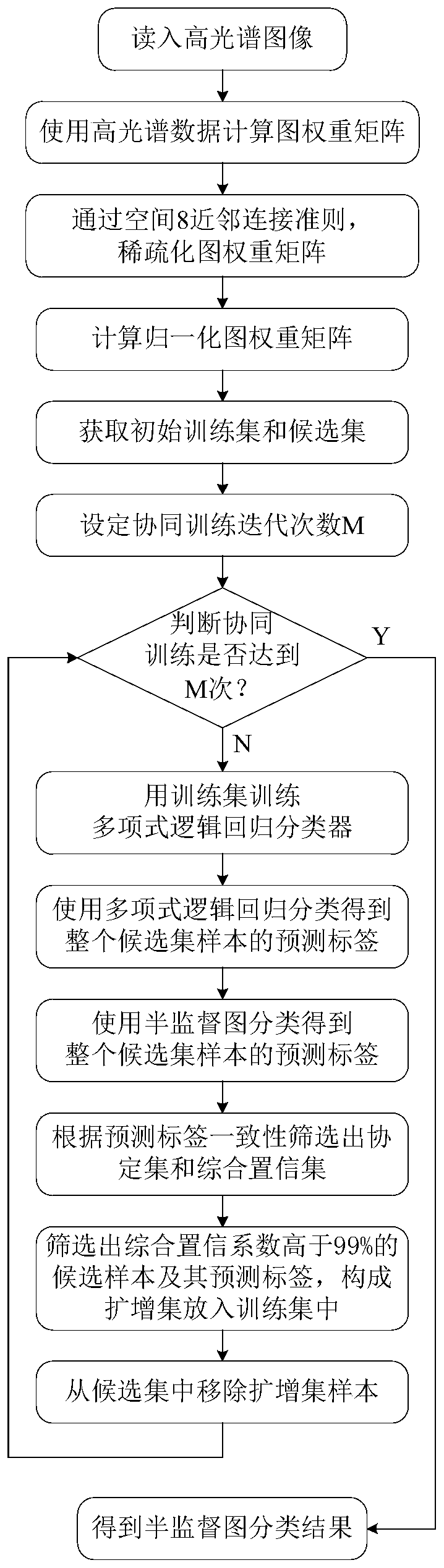 Hyperspectral image semi-supervised classification method based on comprehensive confidence