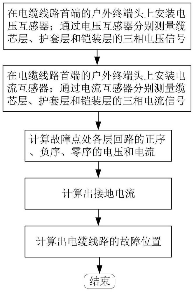 Power cable positioning method for ground faults of sheath layer and armor layer