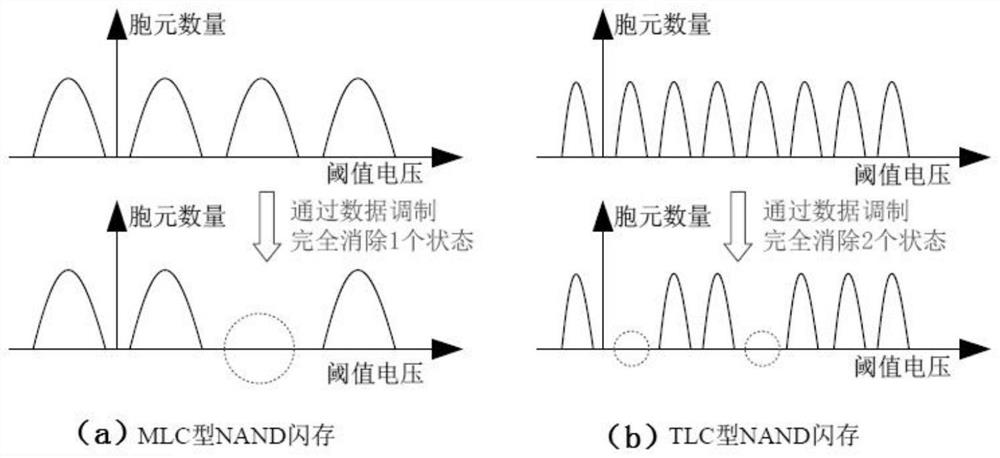 An equal-length encoding and decoding method for unreliable state elimination of flash memory cells