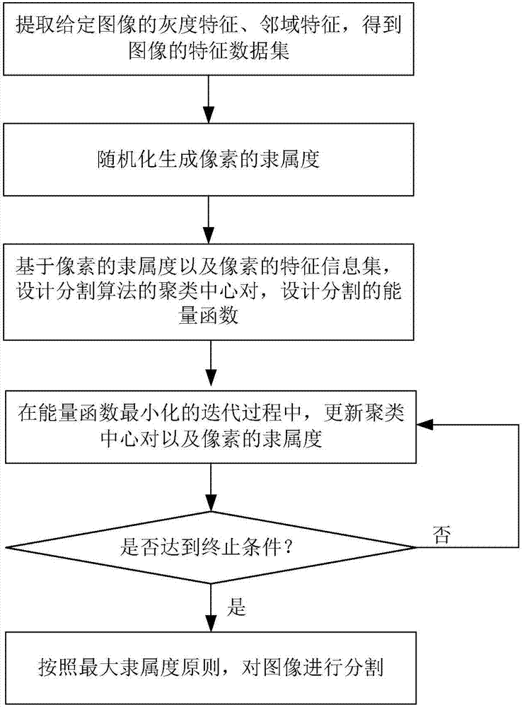 Fuzzy clustering image segmentation method based on local information and non-local information of pixels