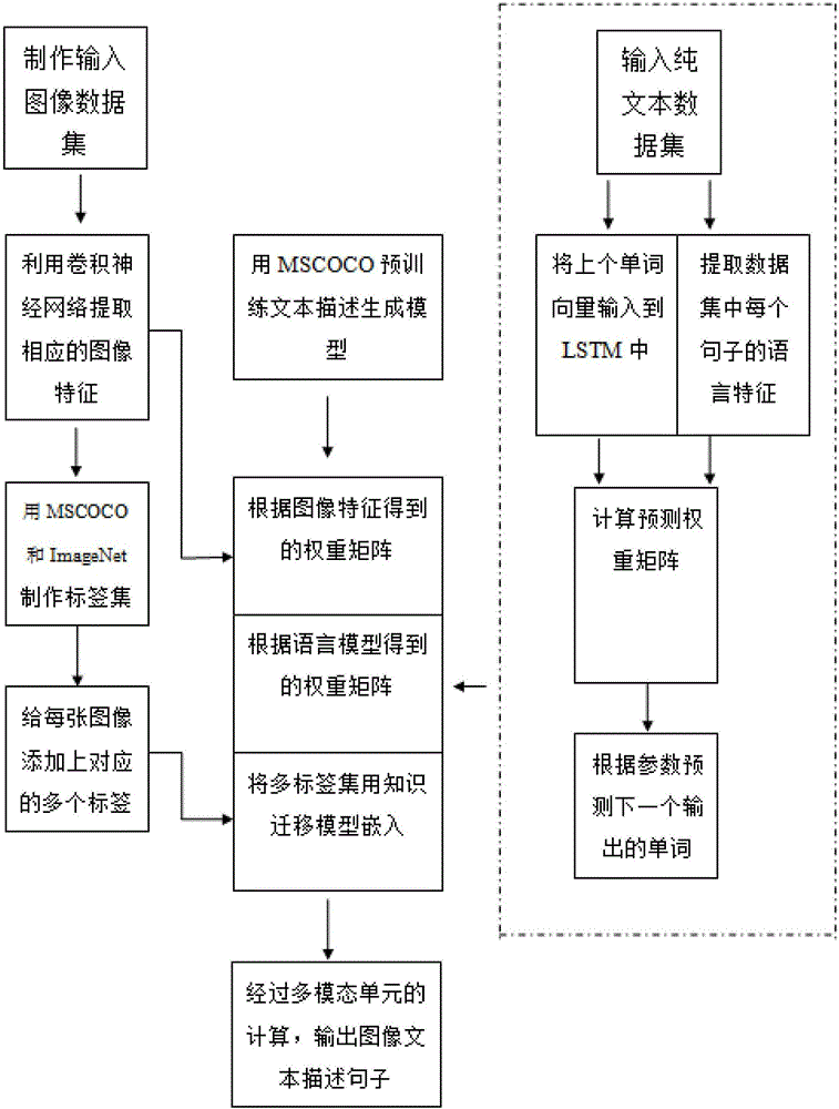 Image text description method based on knowledge transfer multi-modal recurrent neural network