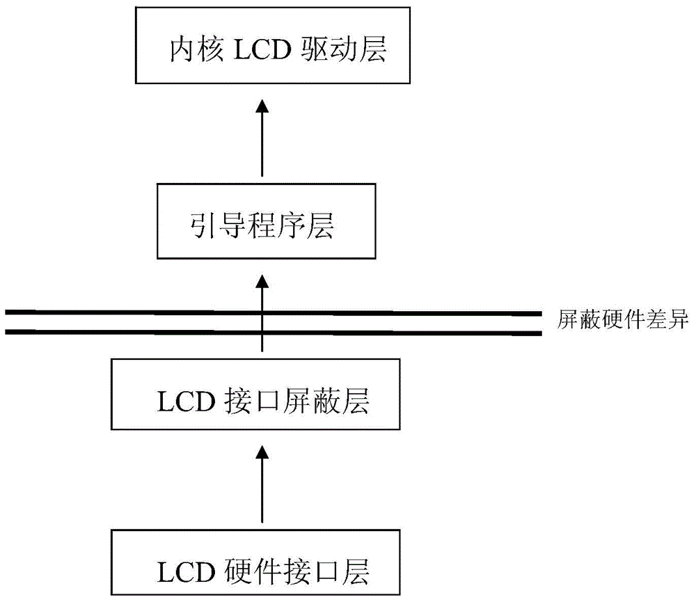 Embedded equipment compatible to a plurality of types of LCD screens