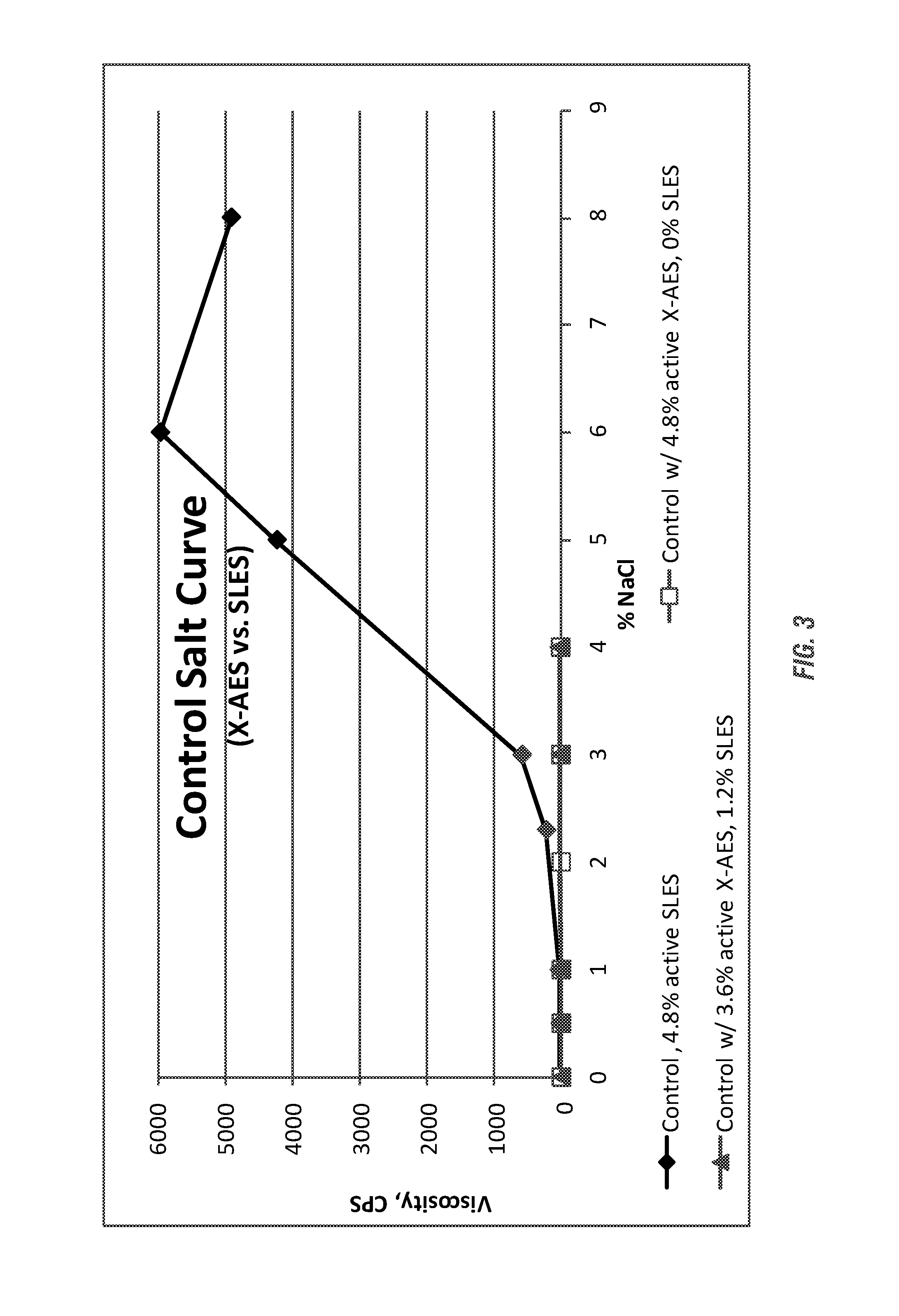 High performance low viscoelasticity foaming detergent compositions employing extended chain anionic surfactants