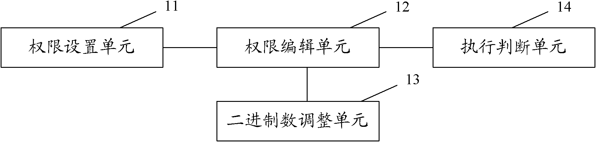 Permission expansion control system and method thereof