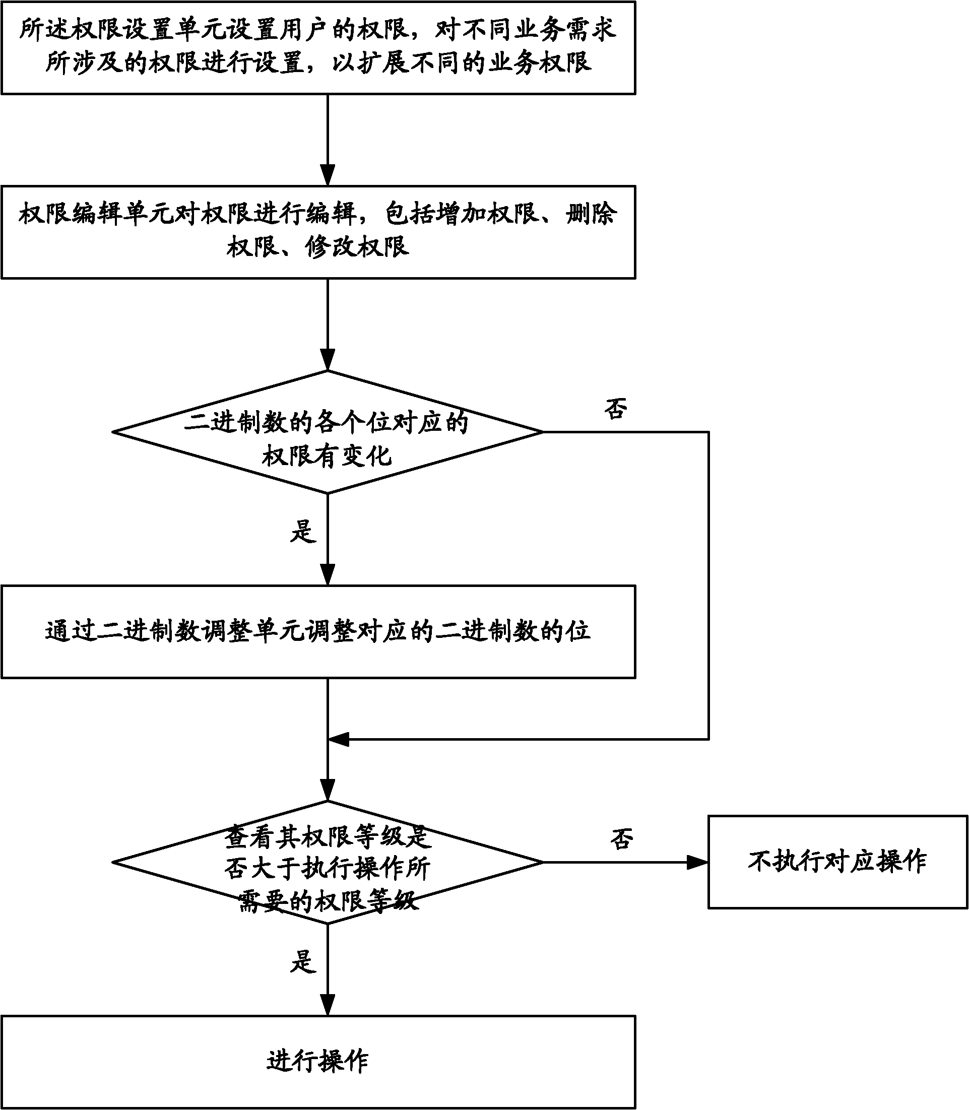 Permission expansion control system and method thereof