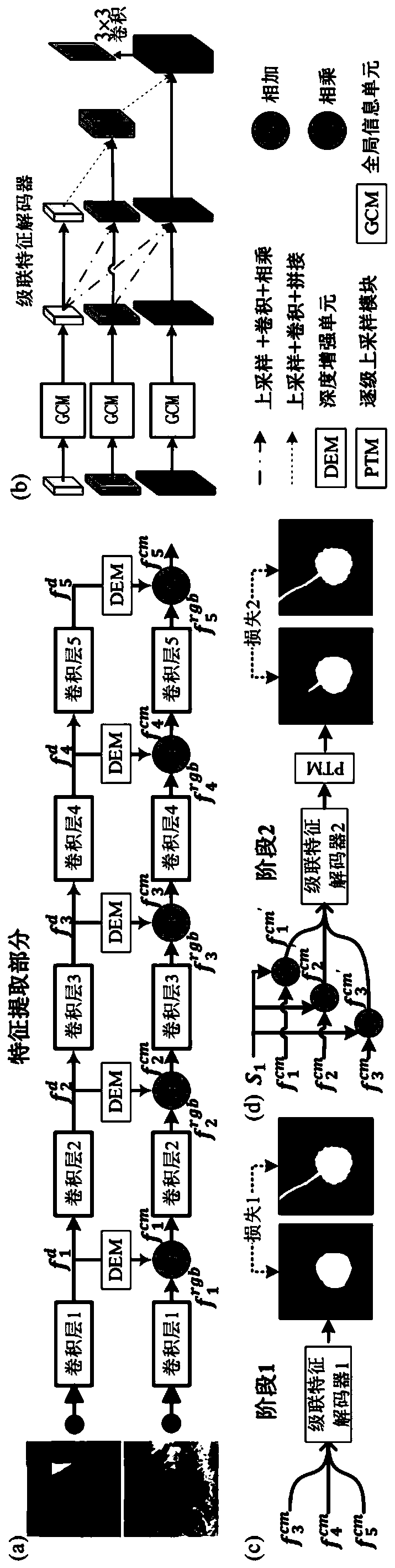 Salient object detection method based on cascade improved network