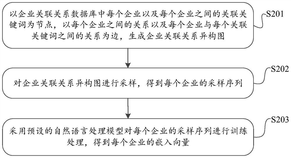 Embedded vector generation method, and same-name personnel classification method and device based on enterprise pairs