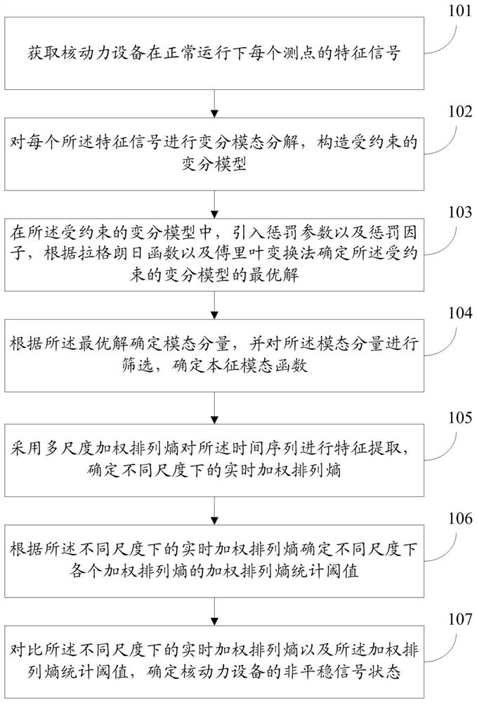 A non-stationary signal state monitoring method and system for nuclear power equipment