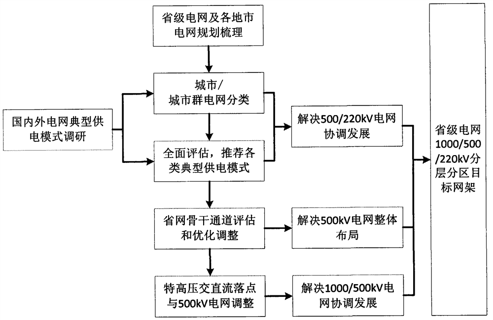 A planning method for typical power supply mode in hierarchical and partitioned provincial power grid