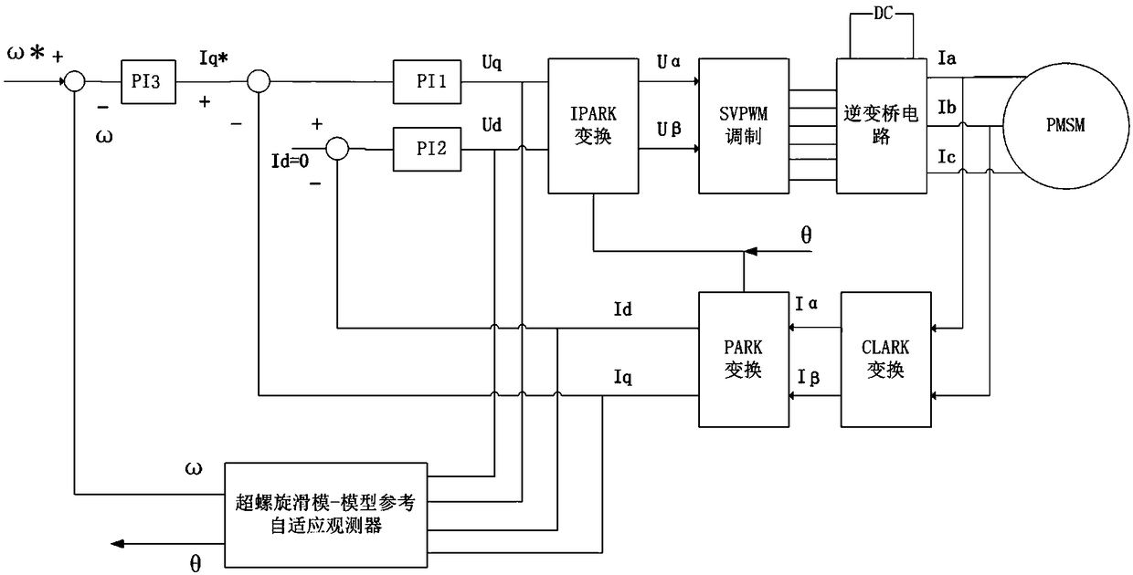 Speed sensorless control method for permanent magnet synchronous motor based on MRAC observer