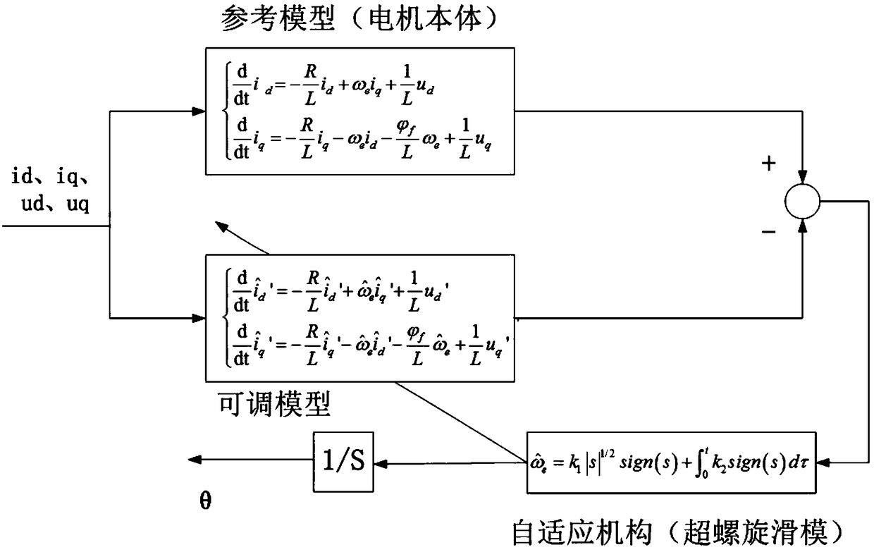 Speed sensorless control method for permanent magnet synchronous motor based on MRAC observer