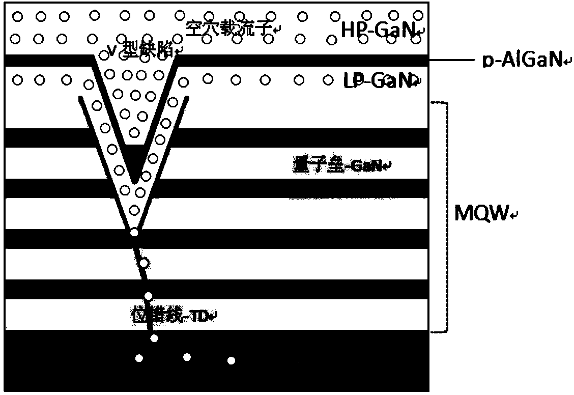 Epitaxial growth method for improving electrostatic endurance capacity of GaN-based light-emitting diode (LED)