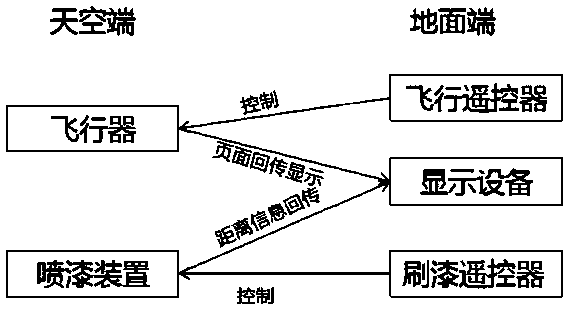 Anti-icing intelligent paint brushing system for power transmission line