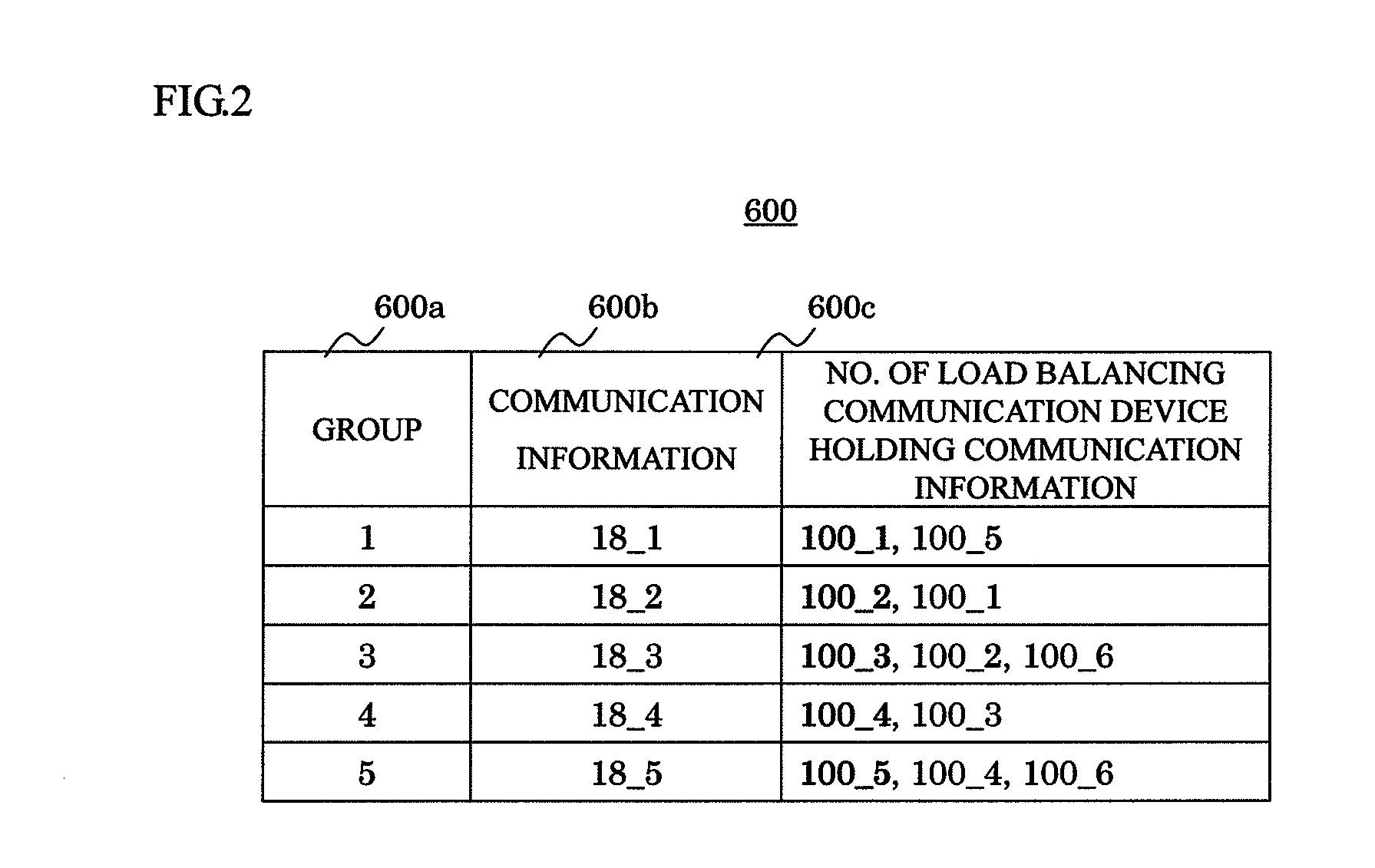 Load balancing communication device and load balance management device