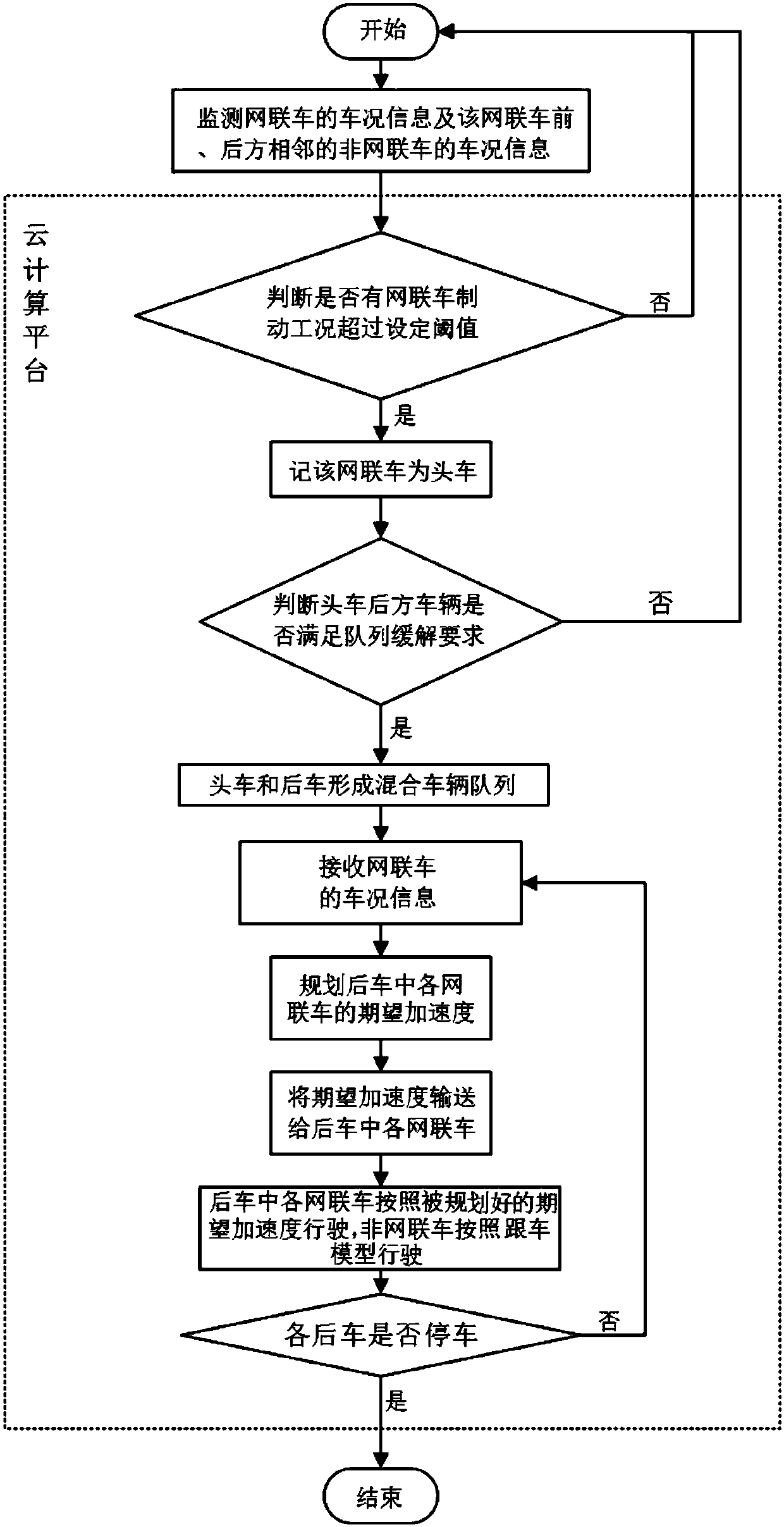 Collision mitigation method and device between vehicles in a mixed vehicle platoon