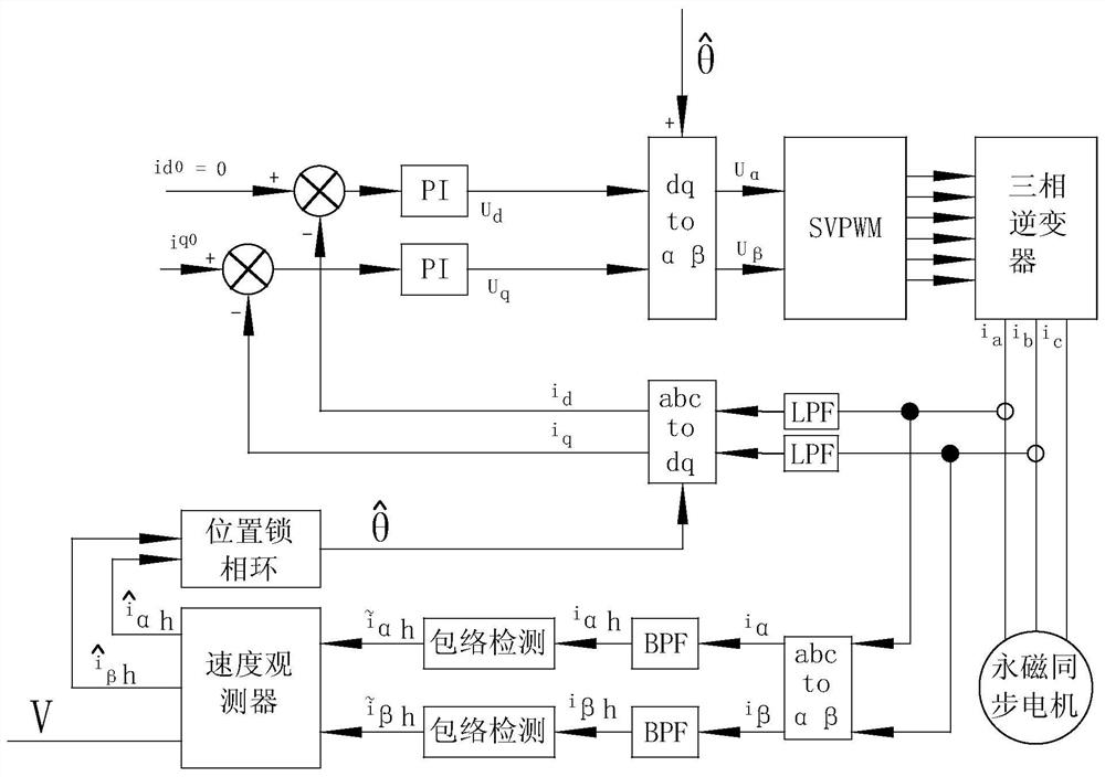 Control method of permanent magnet synchronous motor based on mtpa without parameter and without position sensor