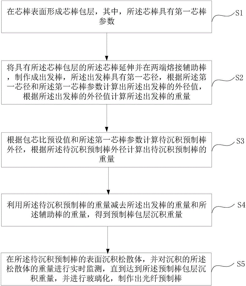 Preparation method for optical fiber preform rod