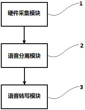 A method for real-time speech separation and speech transcription