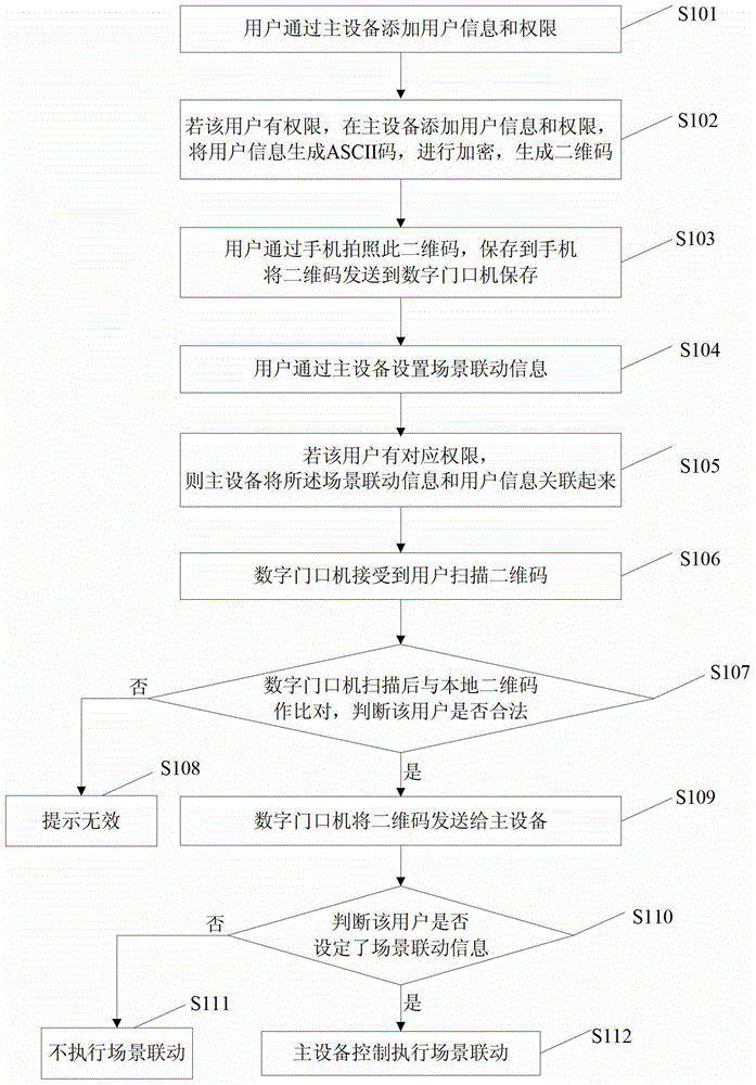 A scene interaction method and system based on two-dimensional code