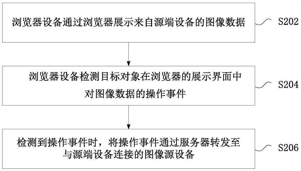 Equipment control method and device and nonvolatile storage medium