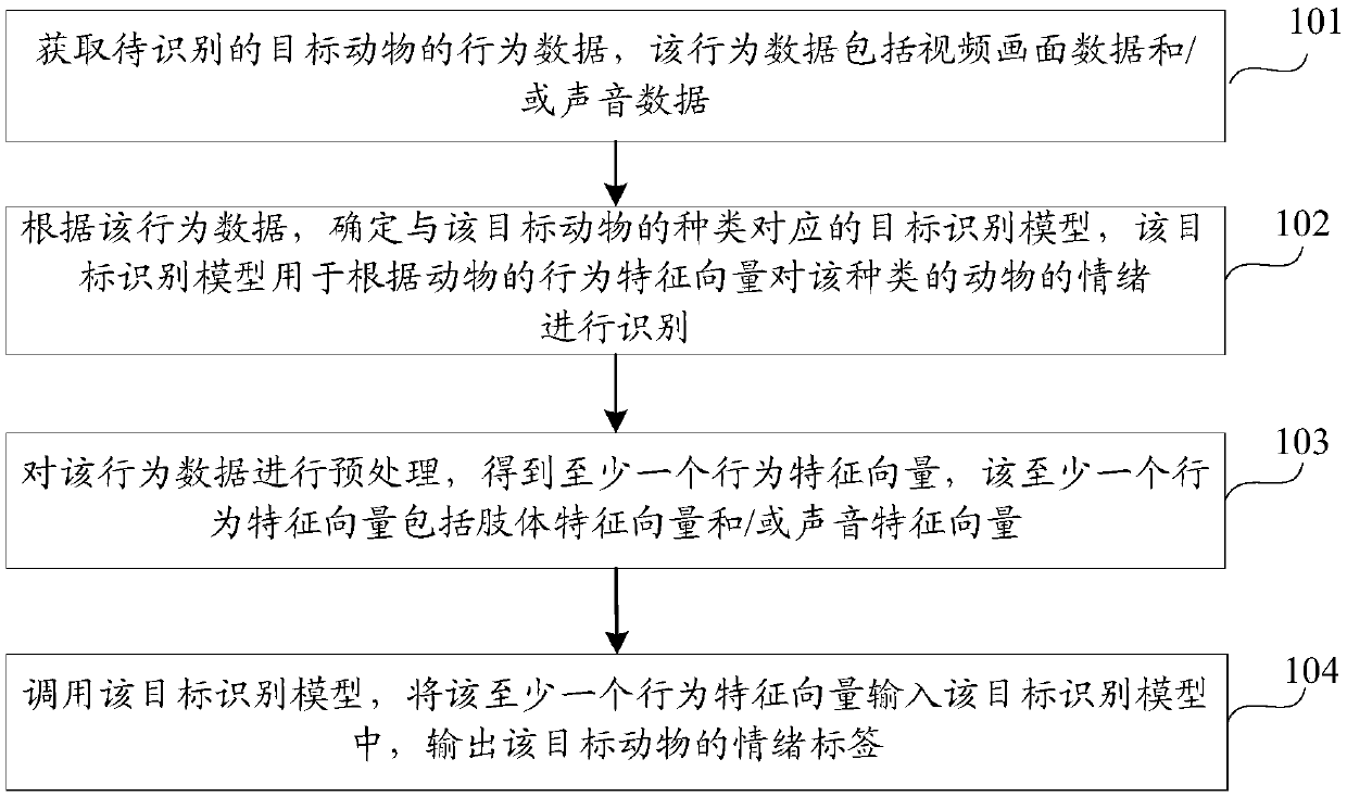 Animal emotion recognition method and device and storage medium