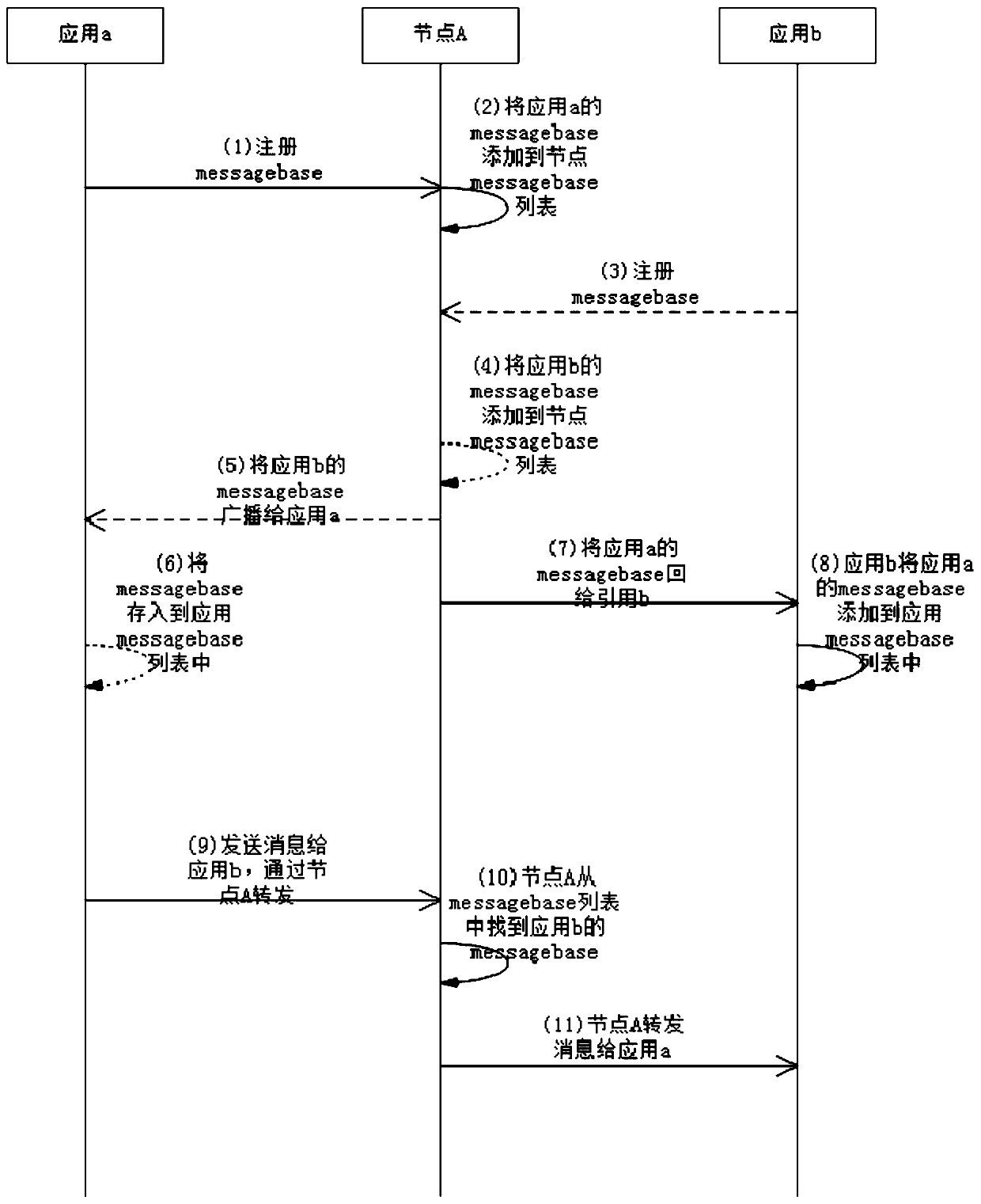 Message communication method based on block chain message address