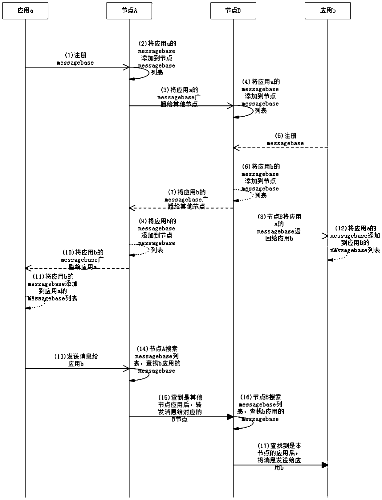 Message communication method based on block chain message address