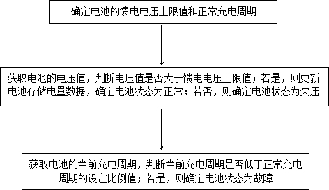 Battery state judgment method and system of intelligent flow measurement robot and chip