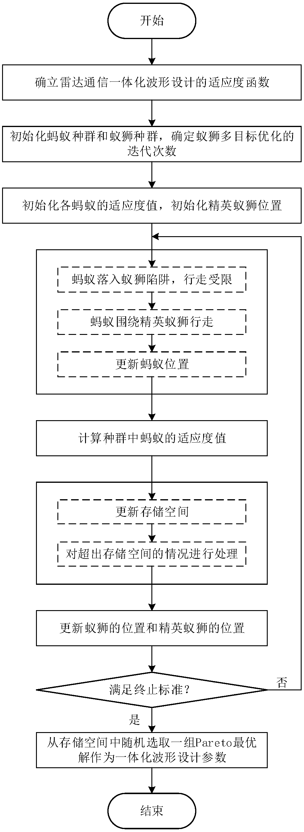 Radar and communication integrated waveform design method based on multi-objective ant lion optimization