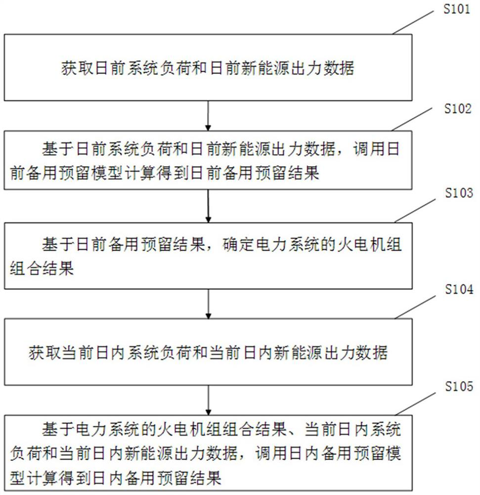 Power system backup reservation method, device, electronic device and storage medium