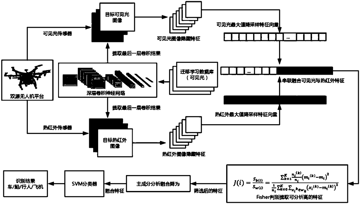 Feature extraction and fusion recognition of dual-source images based on convolution neural network