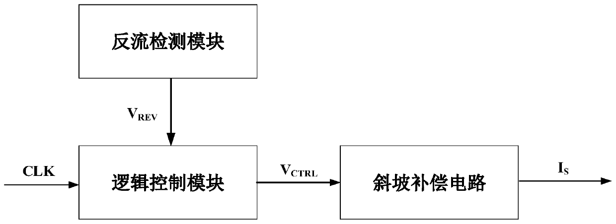 Logic control circuit of slope compensation signal in peak current mode DC-DC converter