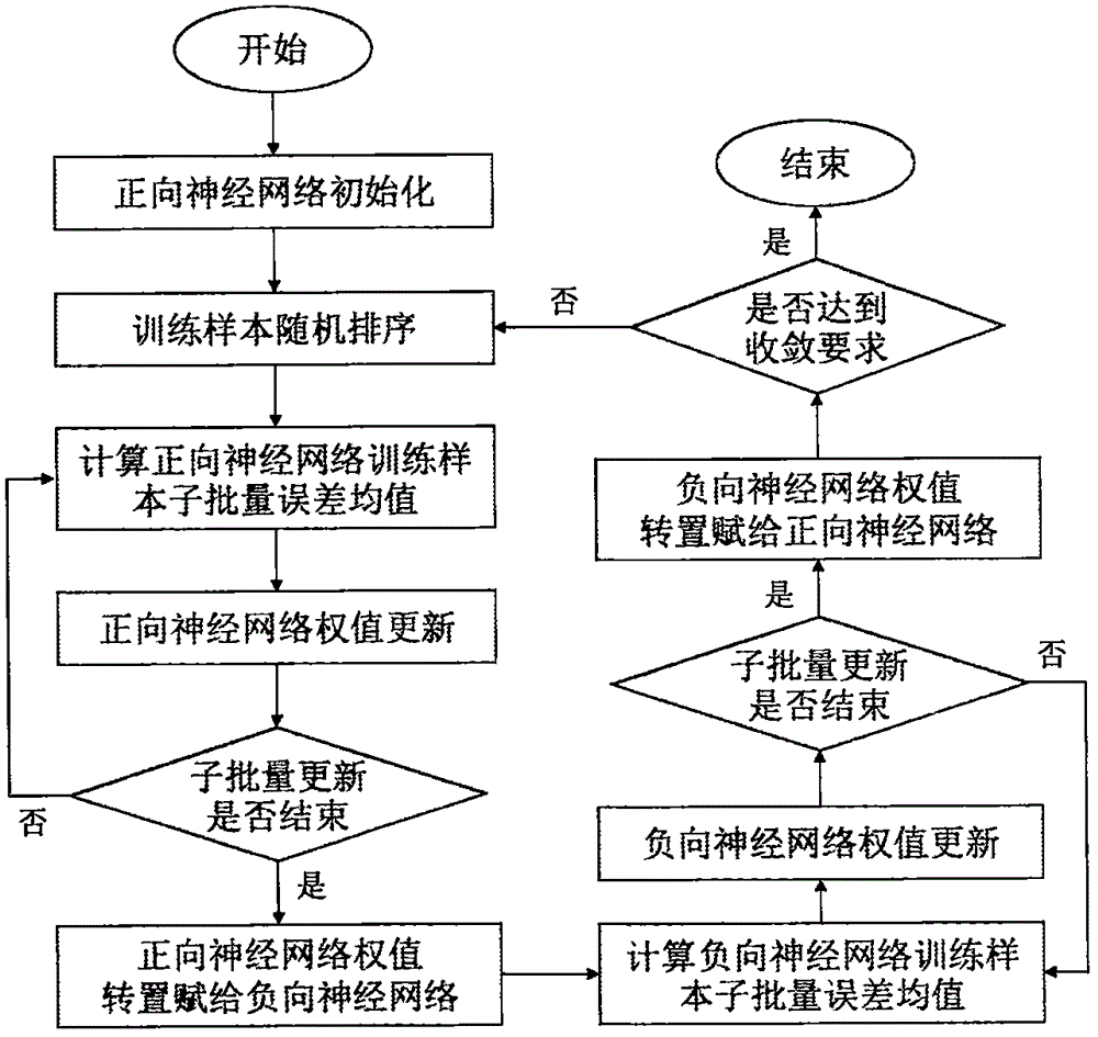 Novel neural network model for simulating biological bidirectional cognition capability, and training method