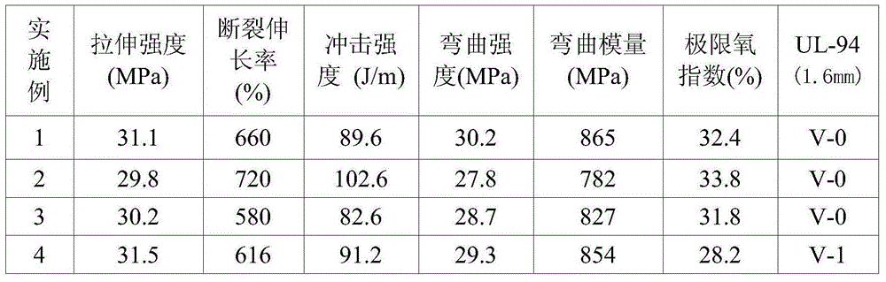 Novel halogen-free flame retardant composite material and preparation method thereof