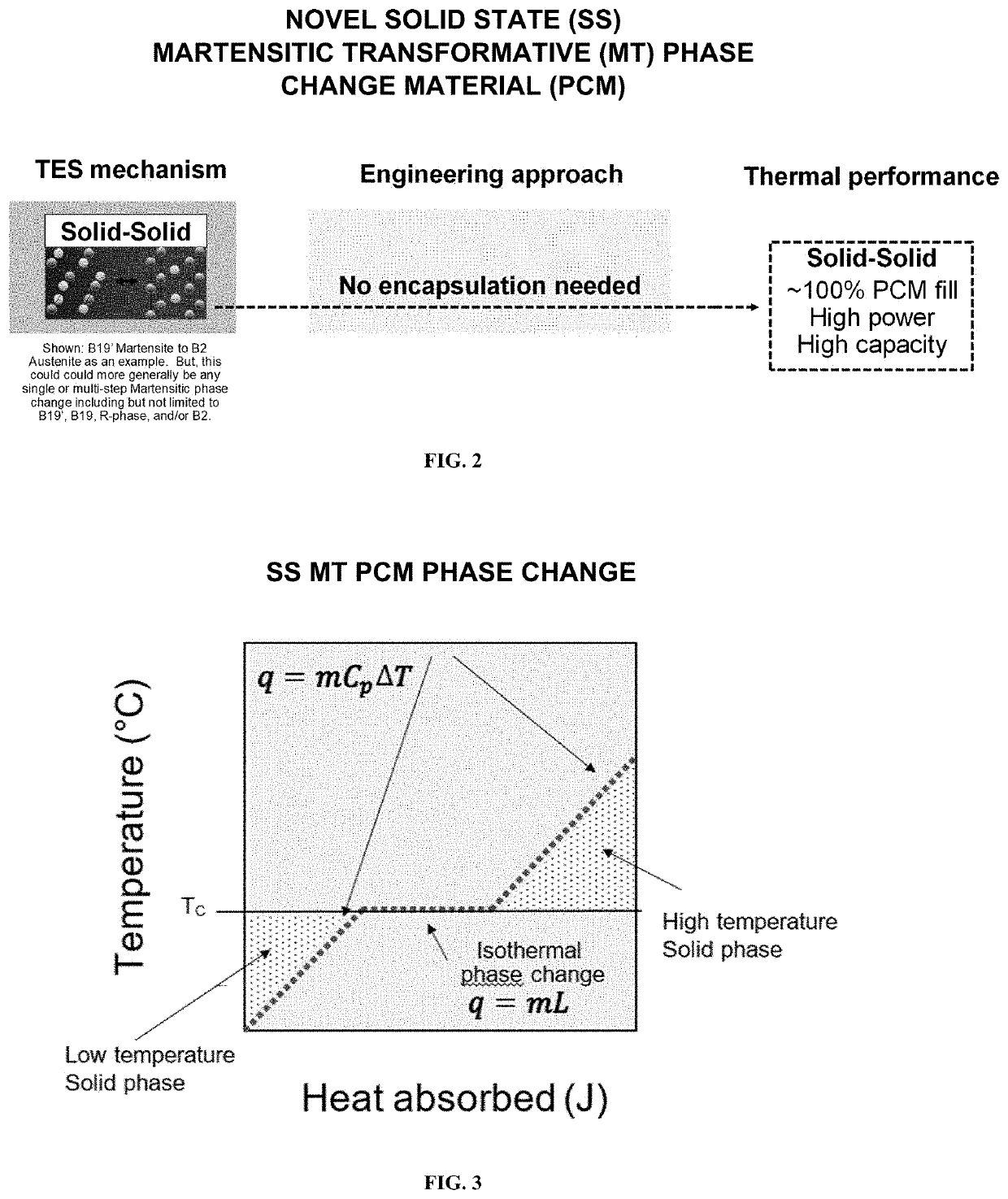 SOLID STATE MARTENSITIC TRANSFORMATION PHASE CHANGE MATERIAL CO'qMPONENTS FOR THERMAL ENERGY STORAGE AND TRANSIENT HEAT TRANSFER SYSTEMS