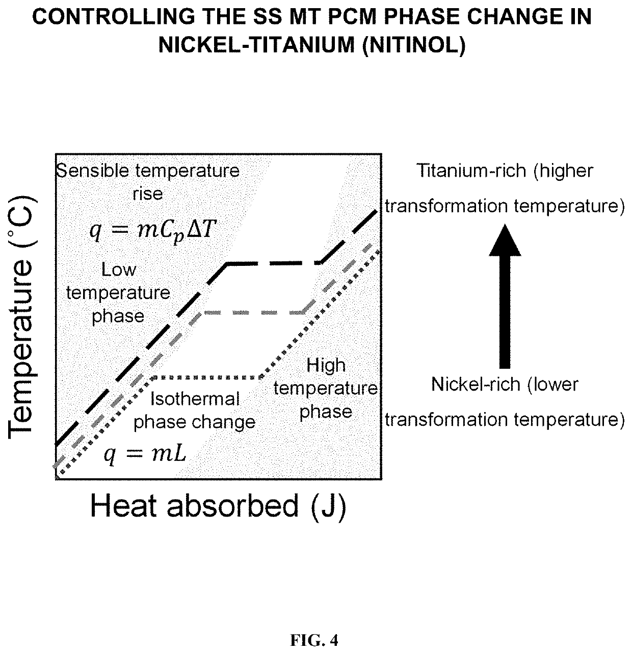 SOLID STATE MARTENSITIC TRANSFORMATION PHASE CHANGE MATERIAL CO'qMPONENTS FOR THERMAL ENERGY STORAGE AND TRANSIENT HEAT TRANSFER SYSTEMS